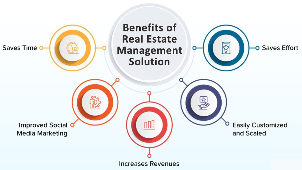 Benefits-Of-Real-Estate-Management-Solution